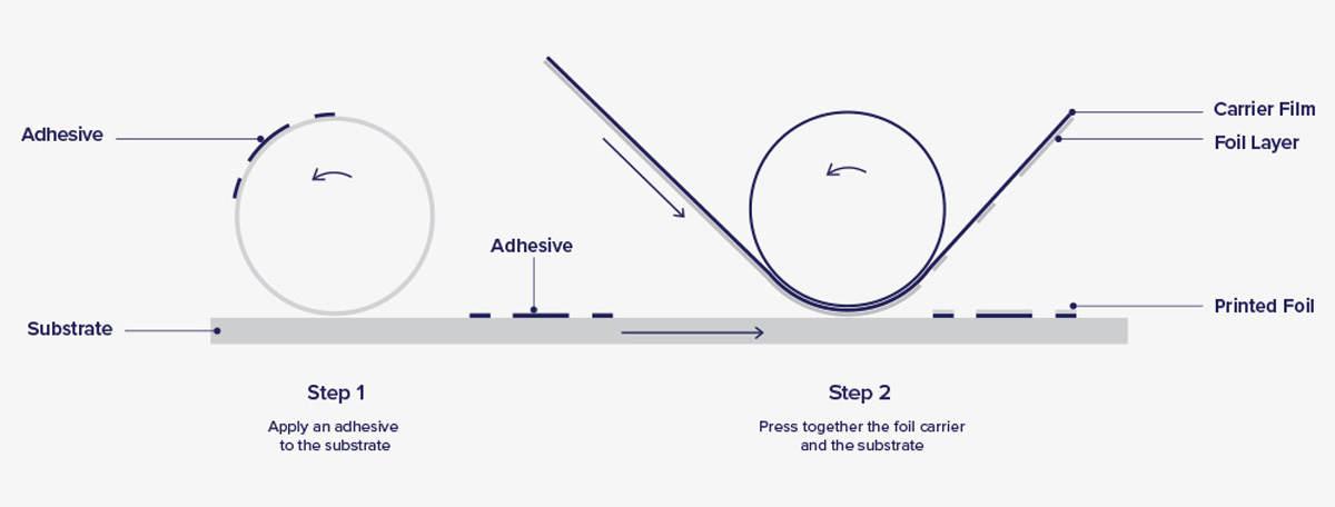 Foil Printing Process