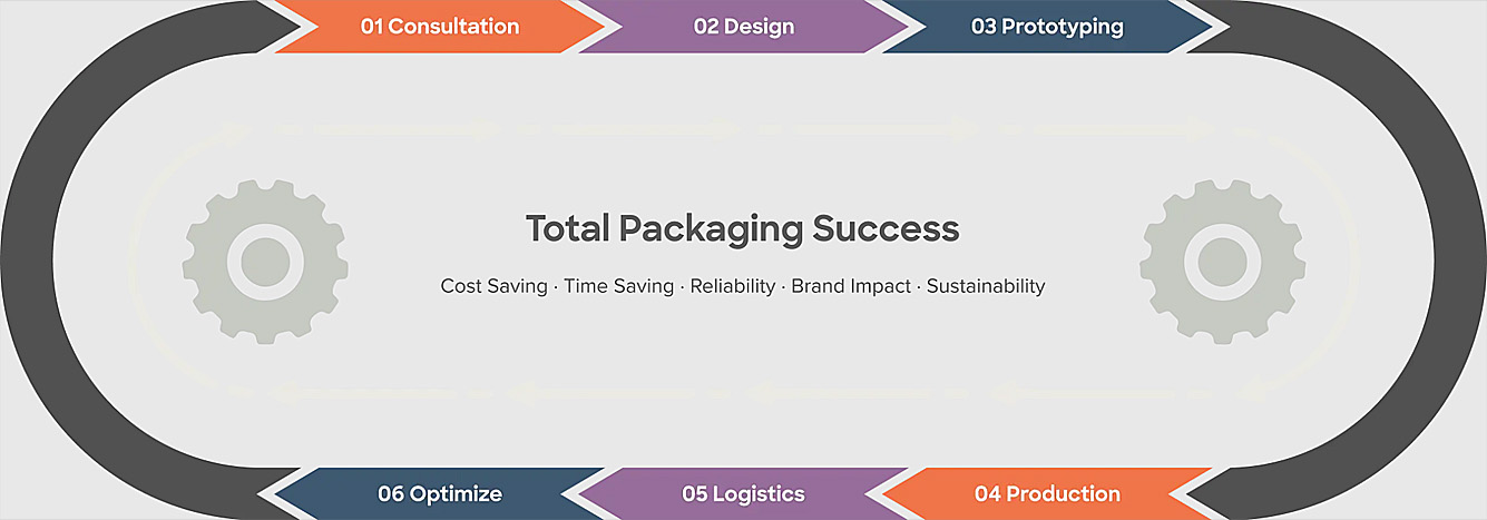 Customization process