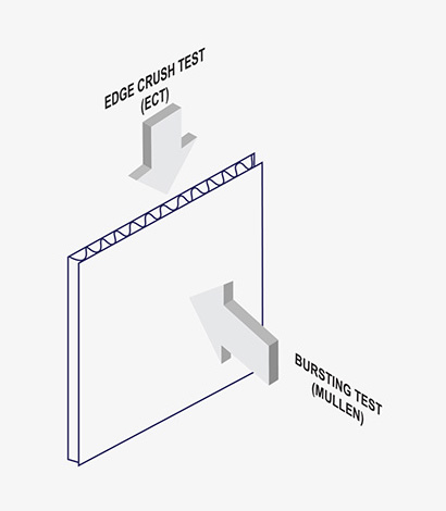 Corrugated Strength Tests
